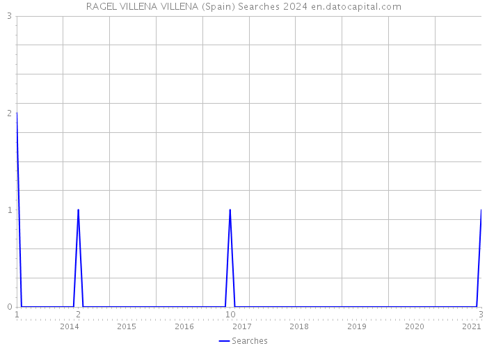 RAGEL VILLENA VILLENA (Spain) Searches 2024 