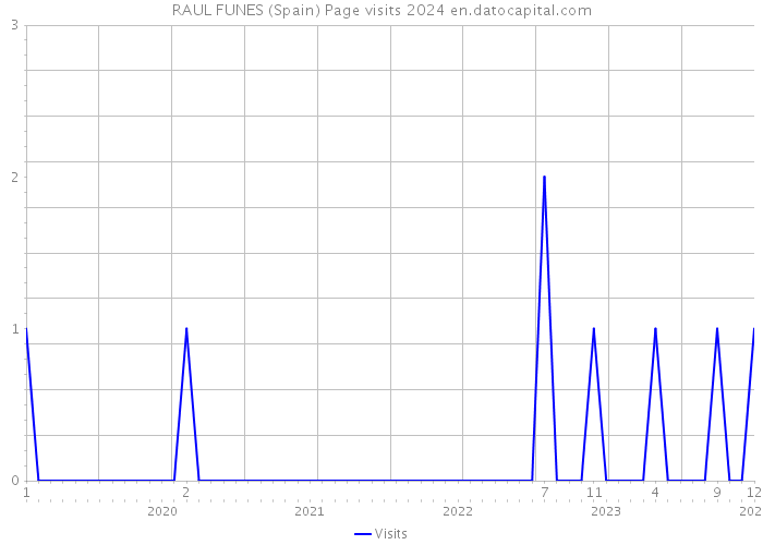 RAUL FUNES (Spain) Page visits 2024 