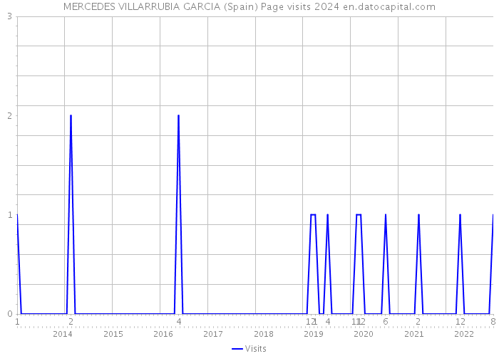 MERCEDES VILLARRUBIA GARCIA (Spain) Page visits 2024 