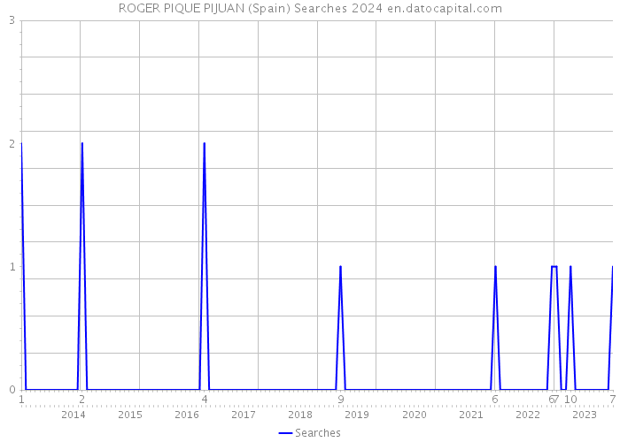 ROGER PIQUE PIJUAN (Spain) Searches 2024 
