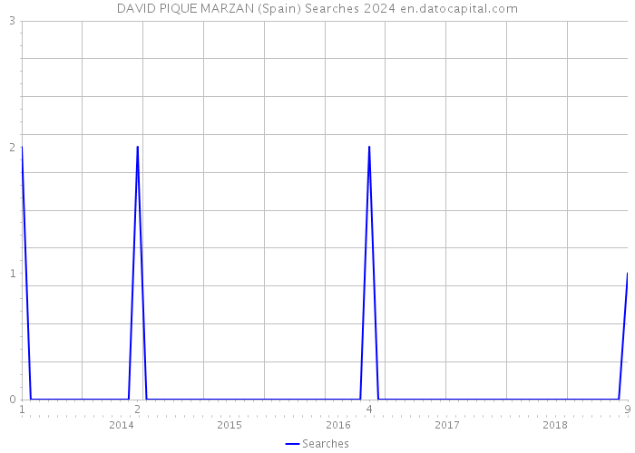 DAVID PIQUE MARZAN (Spain) Searches 2024 