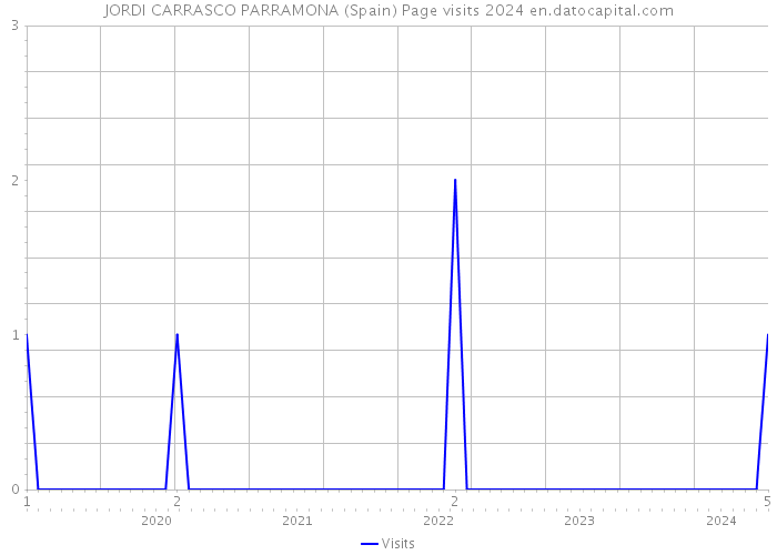 JORDI CARRASCO PARRAMONA (Spain) Page visits 2024 