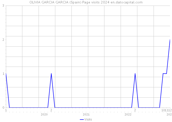 OLIVIA GARCIA GARCIA (Spain) Page visits 2024 
