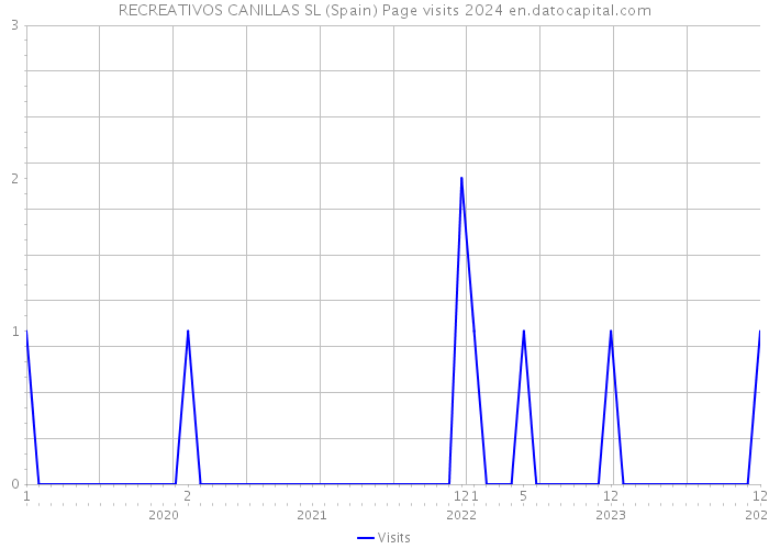 RECREATIVOS CANILLAS SL (Spain) Page visits 2024 