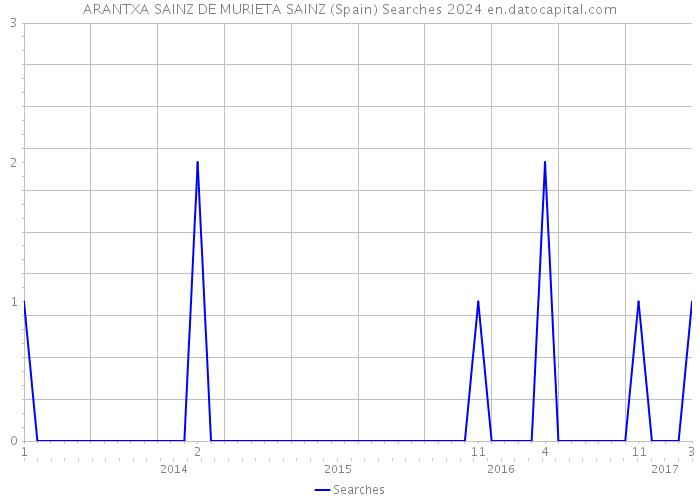 ARANTXA SAINZ DE MURIETA SAINZ (Spain) Searches 2024 