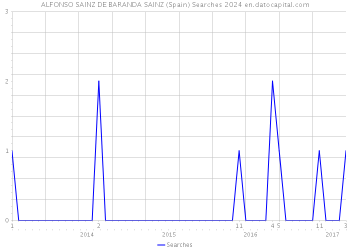 ALFONSO SAINZ DE BARANDA SAINZ (Spain) Searches 2024 