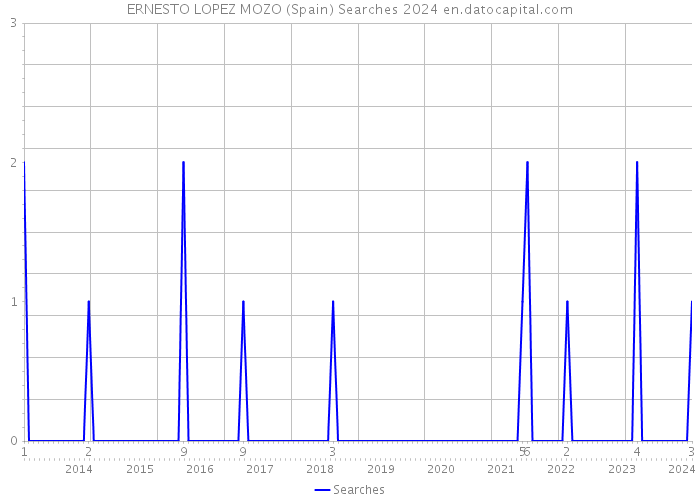 ERNESTO LOPEZ MOZO (Spain) Searches 2024 