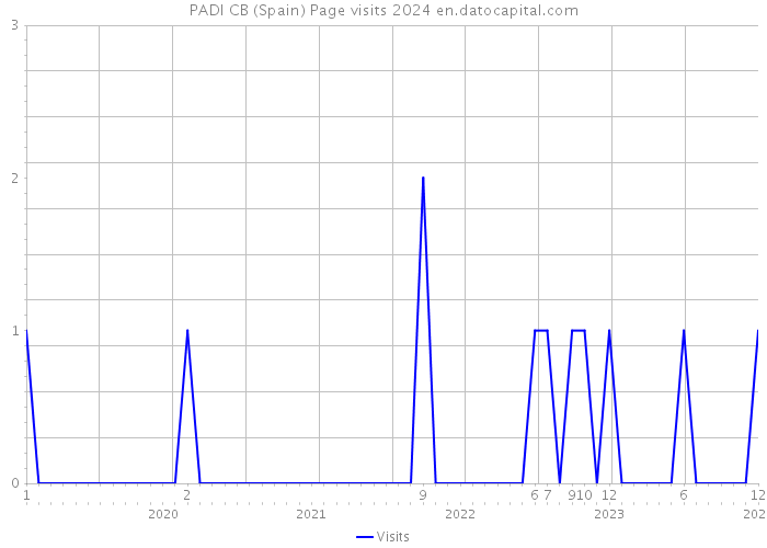 PADI CB (Spain) Page visits 2024 