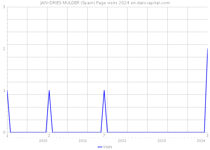 JAN-DRIES MULDER (Spain) Page visits 2024 