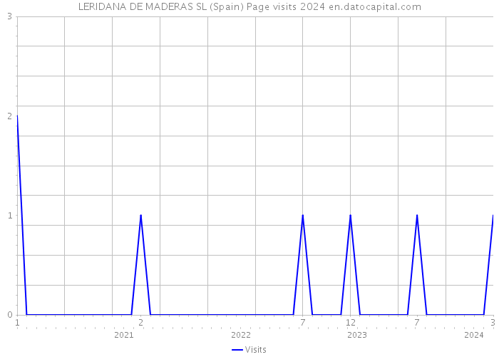 LERIDANA DE MADERAS SL (Spain) Page visits 2024 