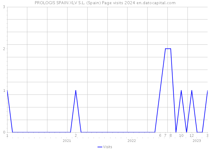 PROLOGIS SPAIN XLV S.L. (Spain) Page visits 2024 