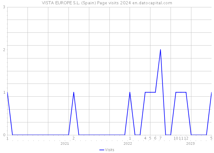 VISTA EUROPE S.L. (Spain) Page visits 2024 
