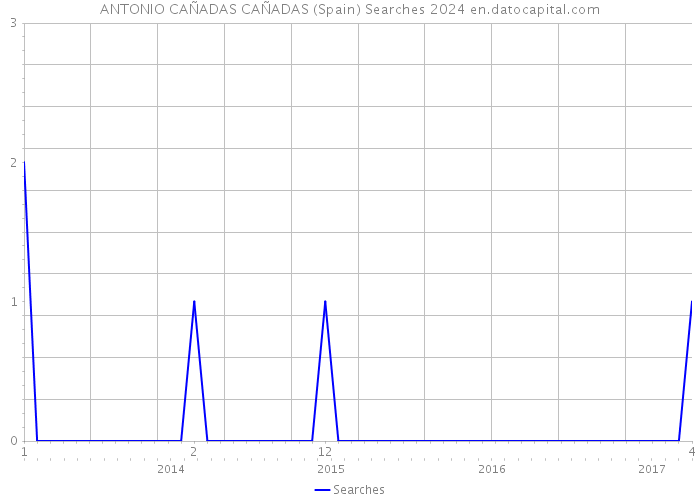 ANTONIO CAÑADAS CAÑADAS (Spain) Searches 2024 