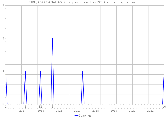 CIRUJANO CANADAS S.L. (Spain) Searches 2024 