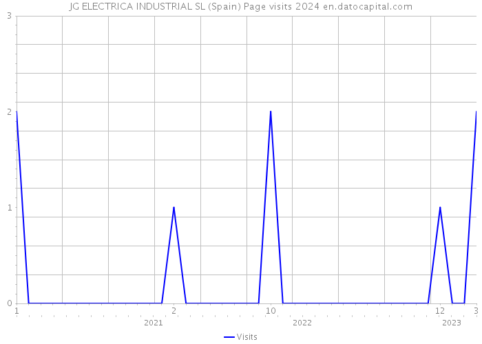 JG ELECTRICA INDUSTRIAL SL (Spain) Page visits 2024 