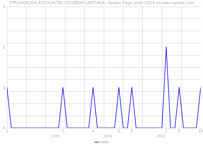 STRONGROCK ASSOCIATES SOCIEDAD LIMITADA. (Spain) Page visits 2024 