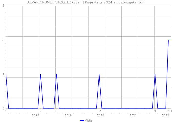 ALVARO RUMEU VAZQUEZ (Spain) Page visits 2024 