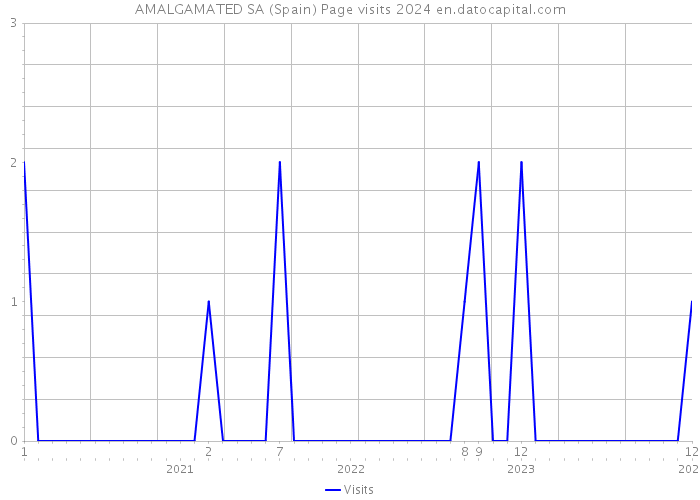 AMALGAMATED SA (Spain) Page visits 2024 