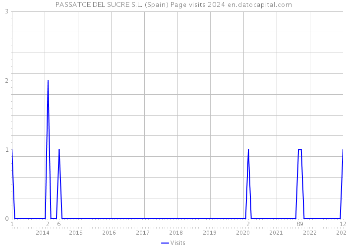 PASSATGE DEL SUCRE S.L. (Spain) Page visits 2024 