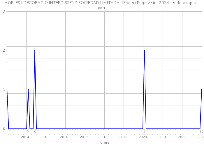 MOBLES I DECORACIO INTERDISSENY SOCIEDAD LIMITADA. (Spain) Page visits 2024 