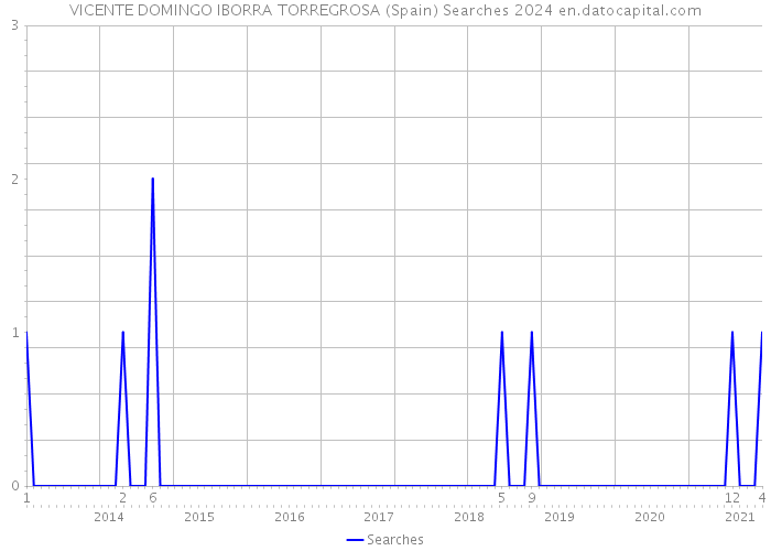 VICENTE DOMINGO IBORRA TORREGROSA (Spain) Searches 2024 