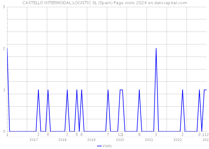 CASTELLO INTERMODAL LOGISTIC SL (Spain) Page visits 2024 