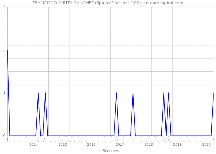 FRANCISCO PUNTA SANCHEZ (Spain) Searches 2024 