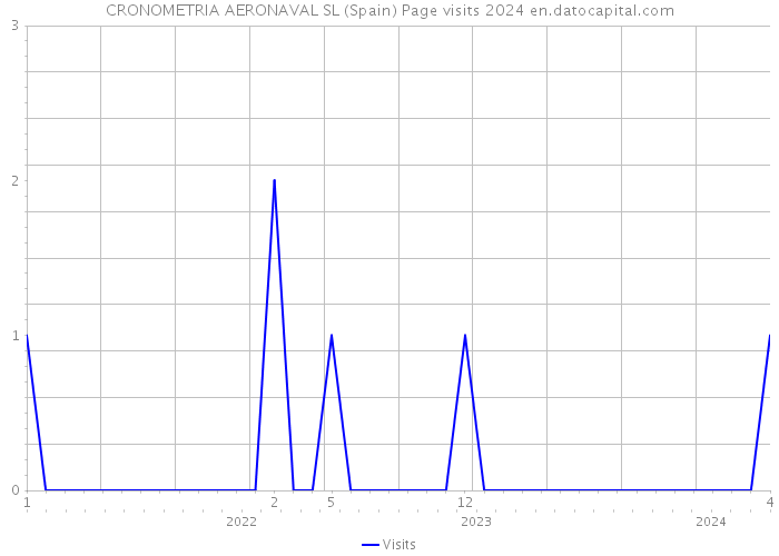 CRONOMETRIA AERONAVAL SL (Spain) Page visits 2024 