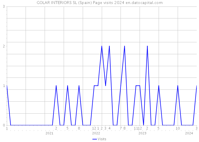 GOLAR INTERIORS SL (Spain) Page visits 2024 