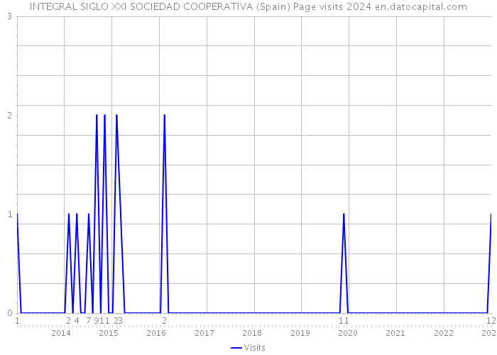 INTEGRAL SIGLO XXI SOCIEDAD COOPERATIVA (Spain) Page visits 2024 