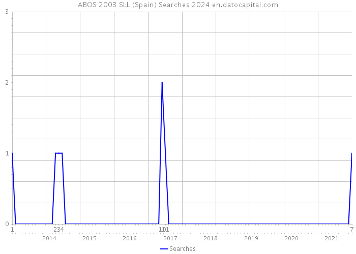 ABOS 2003 SLL (Spain) Searches 2024 