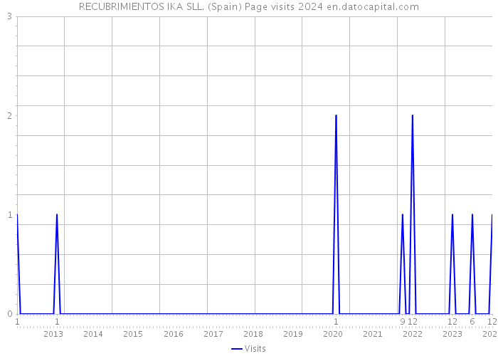 RECUBRIMIENTOS IKA SLL. (Spain) Page visits 2024 