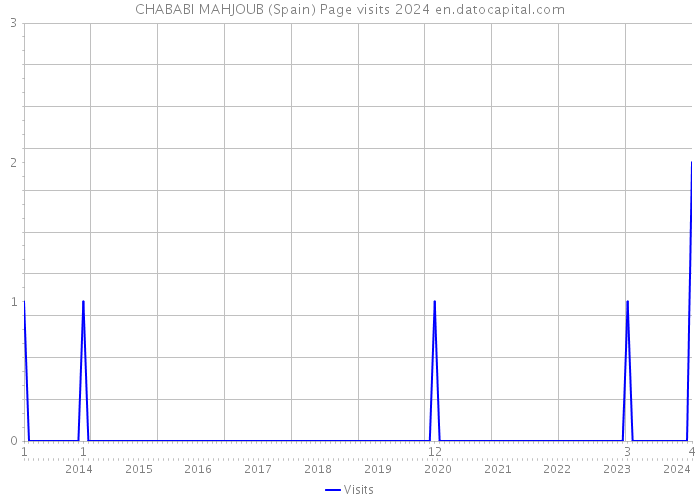 CHABABI MAHJOUB (Spain) Page visits 2024 