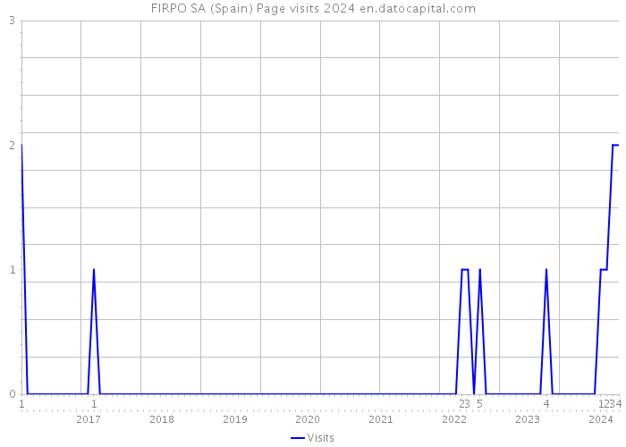 FIRPO SA (Spain) Page visits 2024 