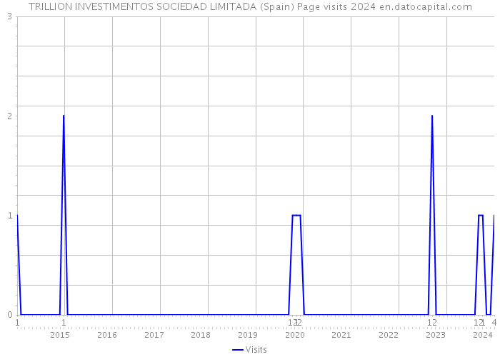 TRILLION INVESTIMENTOS SOCIEDAD LIMITADA (Spain) Page visits 2024 
