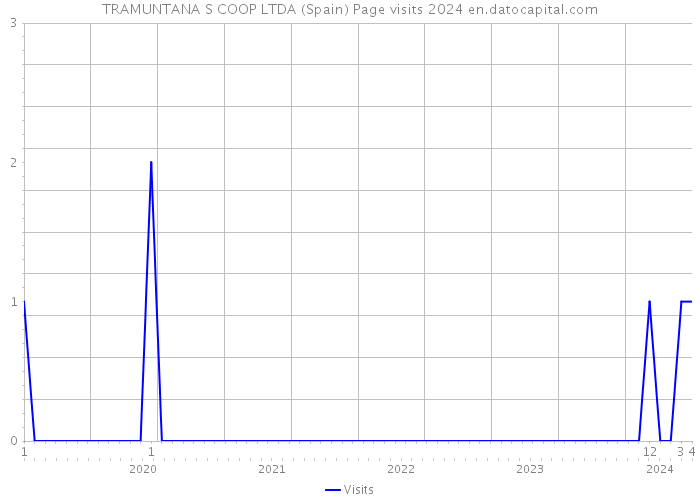 TRAMUNTANA S COOP LTDA (Spain) Page visits 2024 