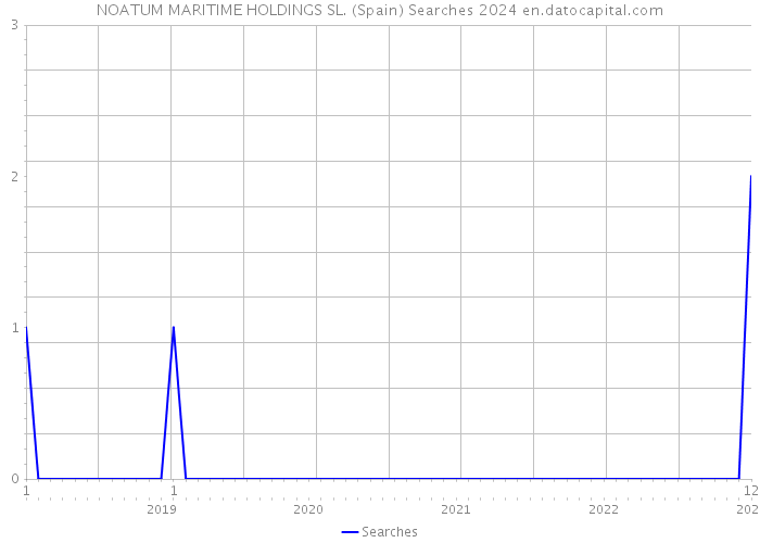 NOATUM MARITIME HOLDINGS SL. (Spain) Searches 2024 