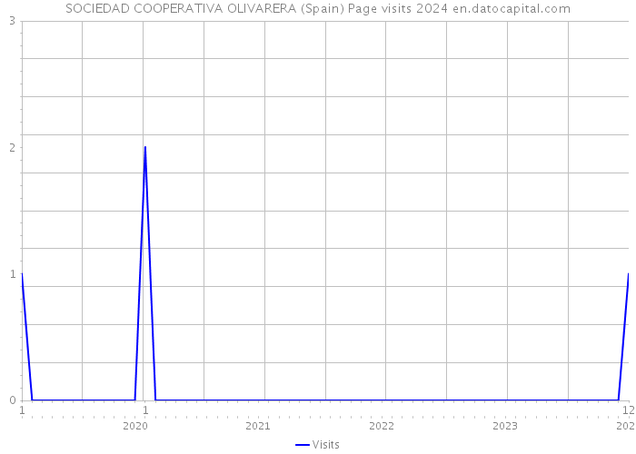 SOCIEDAD COOPERATIVA OLIVARERA (Spain) Page visits 2024 