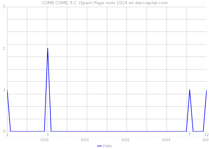COME COME; S.C. (Spain) Page visits 2024 