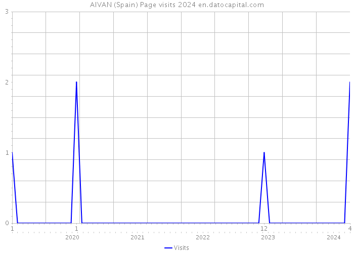 AIVAN (Spain) Page visits 2024 