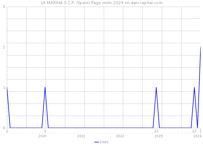 LA MARINA S.C.P. (Spain) Page visits 2024 