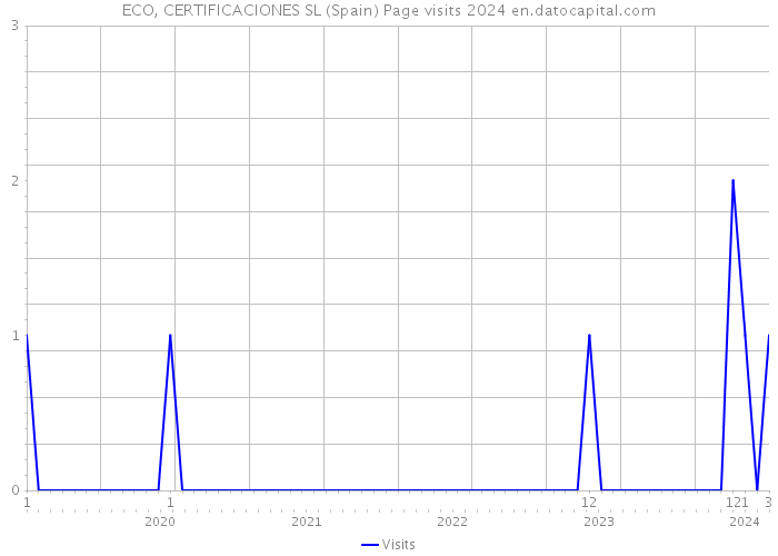 ECO, CERTIFICACIONES SL (Spain) Page visits 2024 