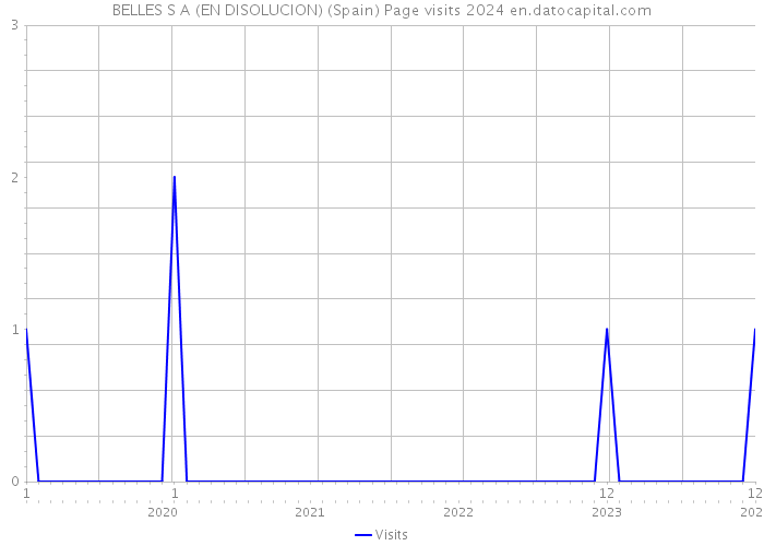 BELLES S A (EN DISOLUCION) (Spain) Page visits 2024 