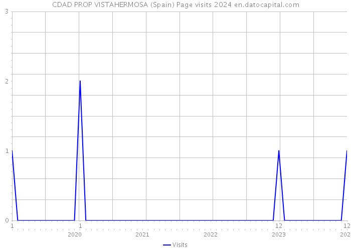 CDAD PROP VISTAHERMOSA (Spain) Page visits 2024 