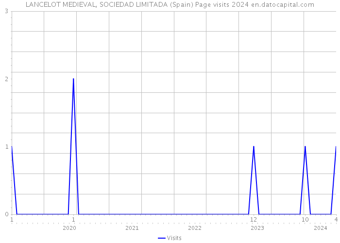 LANCELOT MEDIEVAL, SOCIEDAD LIMITADA (Spain) Page visits 2024 
