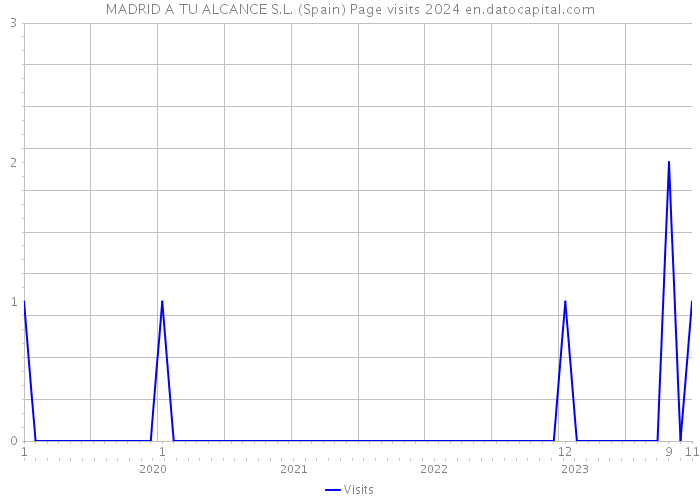 MADRID A TU ALCANCE S.L. (Spain) Page visits 2024 