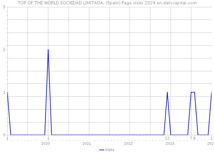 TOP OF THE WORLD SOCIEDAD LIMITADA. (Spain) Page visits 2024 
