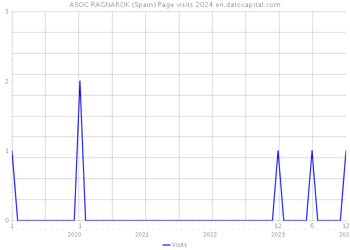 ASOC RAGNAROK (Spain) Page visits 2024 