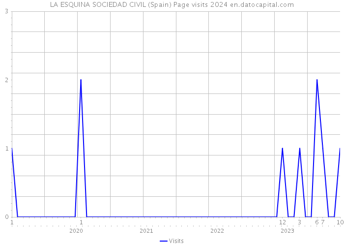 LA ESQUINA SOCIEDAD CIVIL (Spain) Page visits 2024 