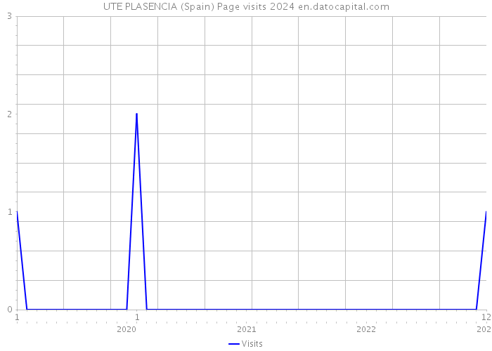 UTE PLASENCIA (Spain) Page visits 2024 